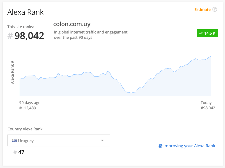 ALEXA rank COLON.COM.UY 2022