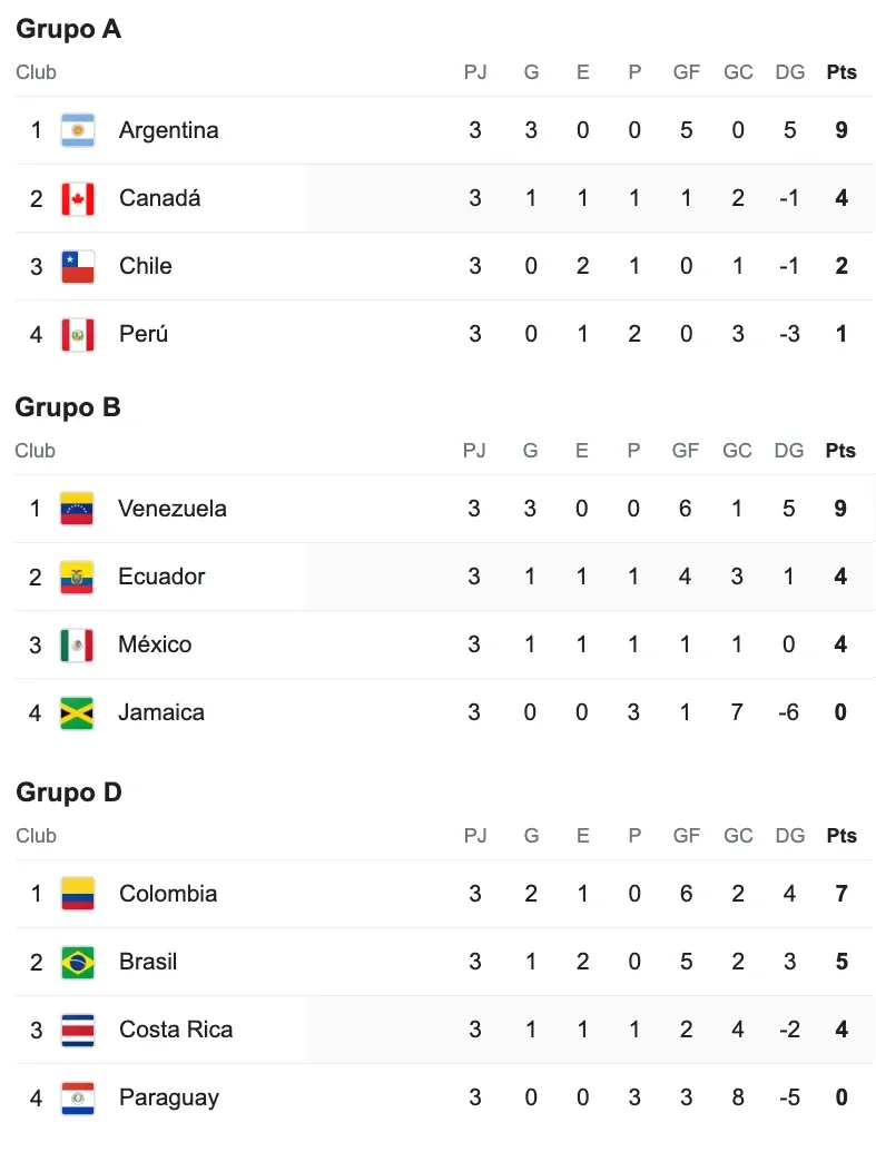Grupos A B y D copa america 2024