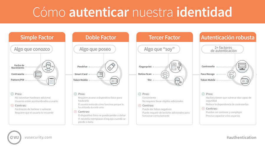 infografia autenticatcion